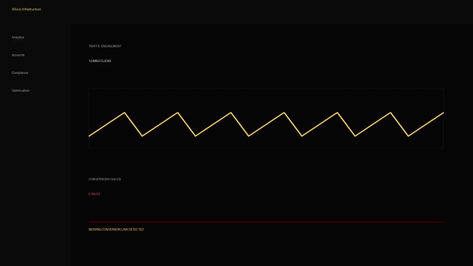 Advertising analytics dashboard showing high clicks and traffic but near-zero sales conversions