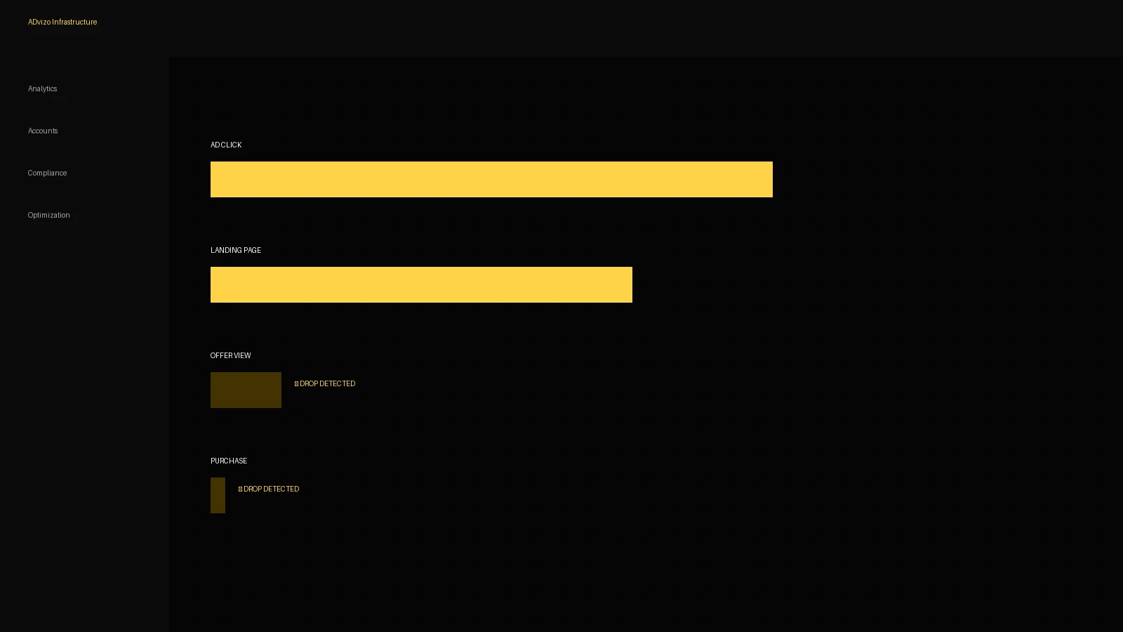 Advertising conversion funnel dashboard showing traffic dropping between landing page and purchase